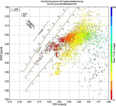 Density Rhozneutron Porosity Tnph Cross Plot With Colour Coded Dry