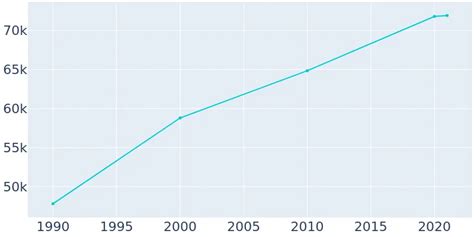 Harlingen Texas Population History 1990 2019