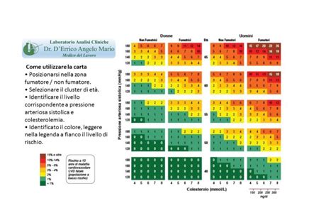 Rischio Cardiovascolare La Prevenzione Laboratorio Dr D Errico Angelo