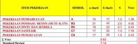 Evaluasi Penjadwalan Waktu Dan Biaya Proyek Dengan Metode Pert Dan Cpm