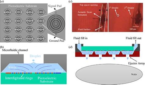 Saw Driven Droplet Jetting Technology In Microfluidic A Review