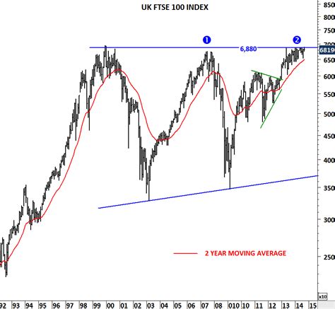 UK FTSE 100 INDEX | Tech Charts