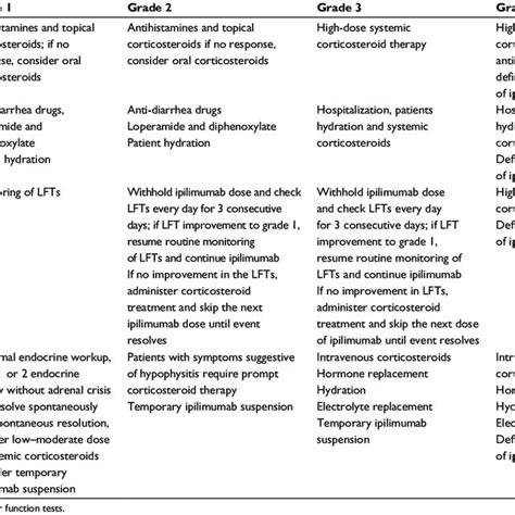 Management of ipilimumab-related side effects | Download Table