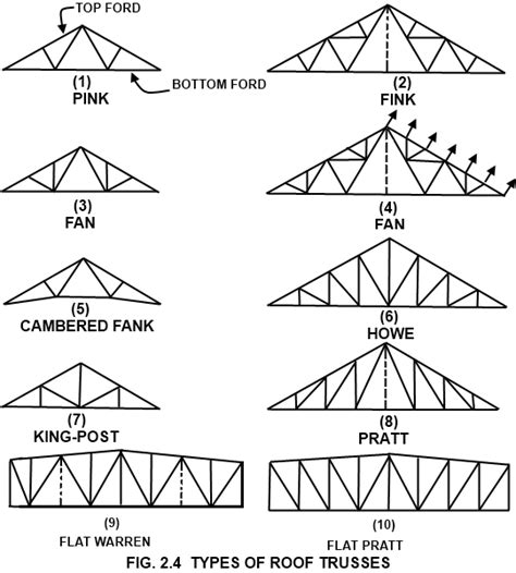 Types of Steel Structures - Tension Members, Compression Members, Trusses Shell etc