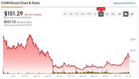 Coinbase Stock (NASDAQ:COIN): Gear Up for Gyrations, Crypto Fans