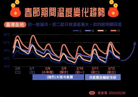 冷氣團明報到 除夕至初一最冷中部以北探10度 生活新聞 生活 聯合新聞網