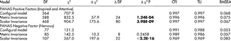 Summary Of Measurement Invariance Test Of The Panas Models Download Table