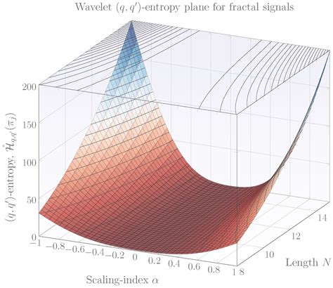 Entropy Free Full Text Classification Of Fractal Signals Using Two