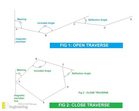 Types Of Traverse In Surveying Engineering Discoveries