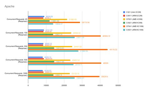 Benchmark Between X86 And Arm Cloud Servers