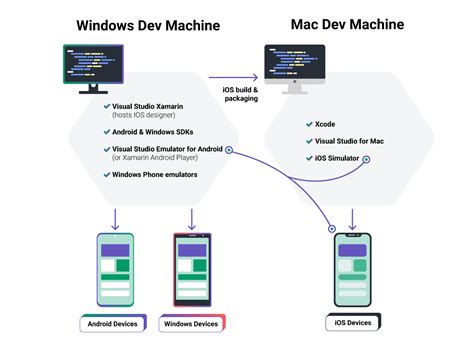 Xamarin App Development Advantages And Disadvantages Softjourn