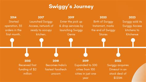 Swiggy company profile, share price, & financial highlight