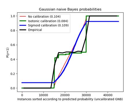 Probability Calibration Of Classifiers Scikit Learn Dev