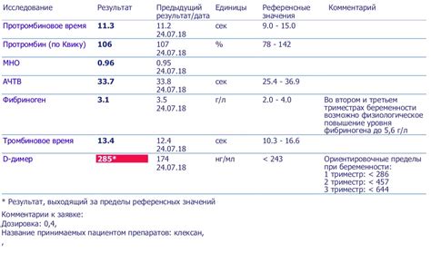 Анализ крови на D-димер - Arimed