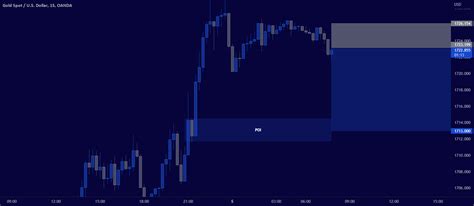 XAUUSD Potential SHORT Position For OANDA XAUUSD By TRADOM01 TradingView