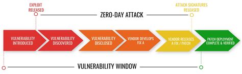 A Proven Strategy For Defending Against Zero Day Exploits And Attacks