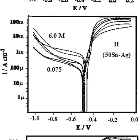 Cathodic And Anodic Potentiodynamic Polarization Curves For SnAg