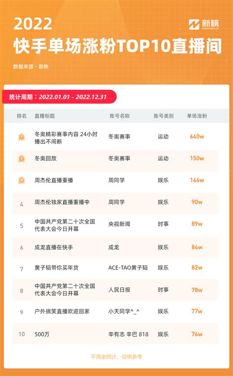 快手2022复盘：22个账号涨粉超千万，10个账号全年带货gmv破20亿 知乎