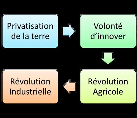 Les Tapes De La R Volution Industrielle