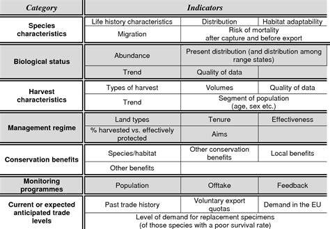 Pdf Non Detriment Findings In Cites Ndfs Semantic Scholar