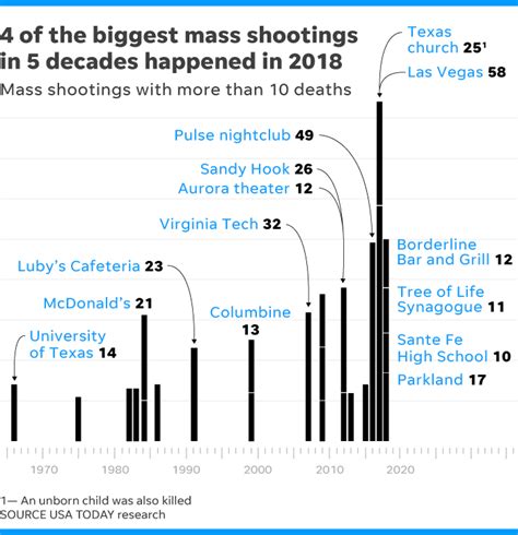 311 Days 307 Mass Shootings In The U S Cbs News 8 San Diego Ca