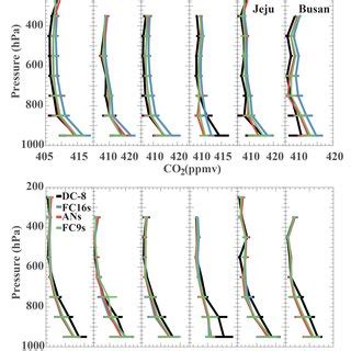 Averaged Vertical Profiles Of CO 2 And CO Mixing Ratios From DC 8 And