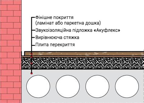 Шумоизоляция пола под ламинат, линолеум или паркет Акуфлекс