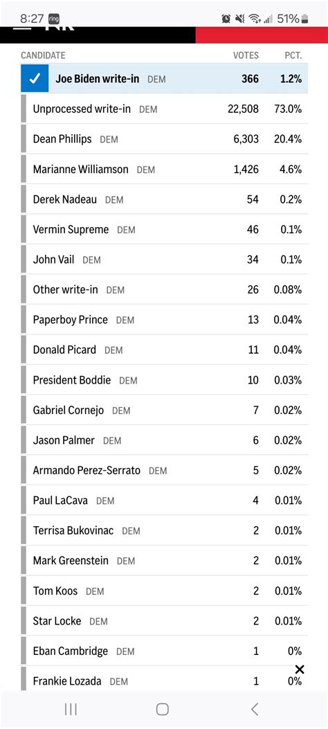 Democrat candidates on the New Hampshire ballot today : r/Conservative