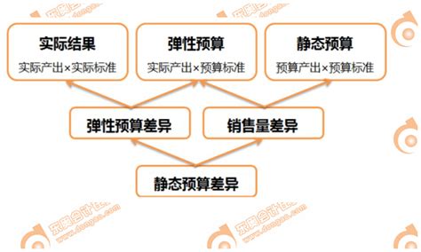 Cma考试p1考点：实际结果、静态预算、弹性预算之间的关系东奥会计在线