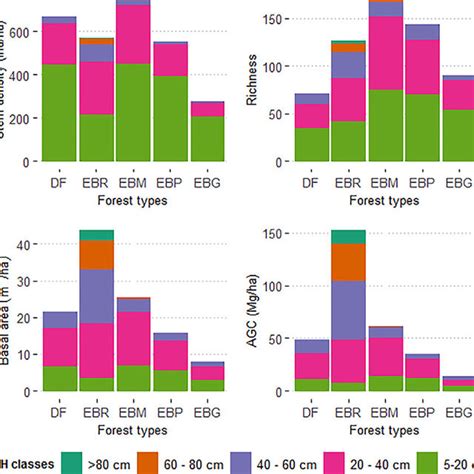 Distribution Of Stem Density Sd Species Richness S Basal Area