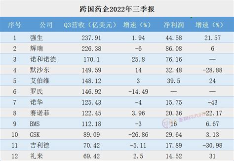 2022年跨国药企三季报盘点：强生营收 238亿，取代辉瑞排第一 摩熵医药 原药融云