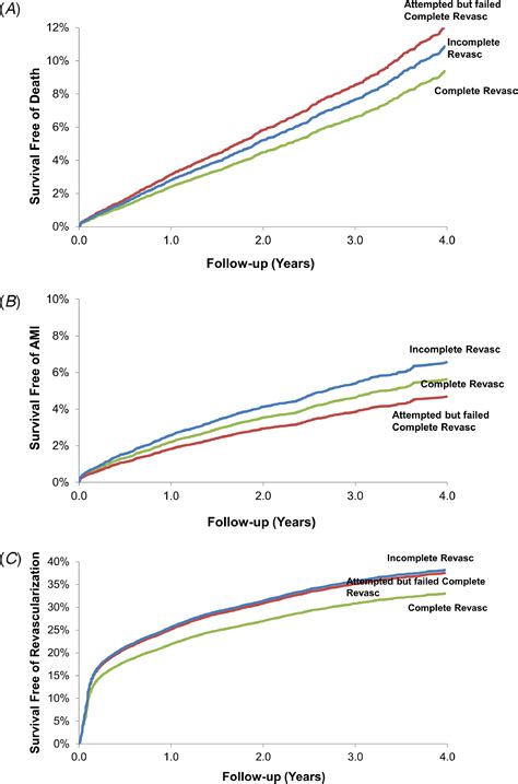 Outcomes With Complete Versus Incomplete Revascularization In Patients