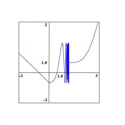 Use The Given Graph Of The Function F To The Following Limits Lf A