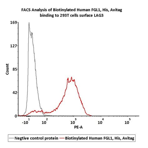 Acrobiosystems Biotinylated Human Fgl Protein His Avitag Ug