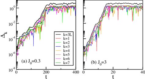 Figure From Quantum Classical Correspondence Of Strongly Chaotic Many