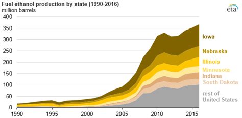 US fuel ethanol production concentrated in six states - Thoughtful ...