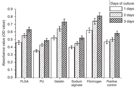 Figure 2 From Design And Fabrication Of PLGA Sandwiched Cell Fibrin