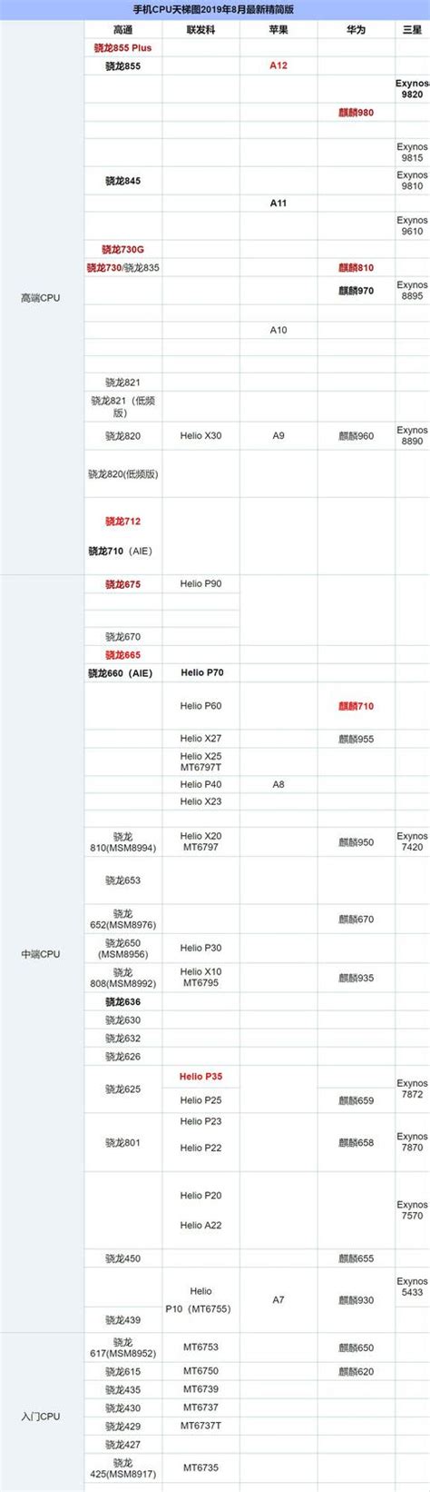 手機cpu天梯圖2019年8月最新版 最新手機處理器性能排名 建議收藏 每日頭條