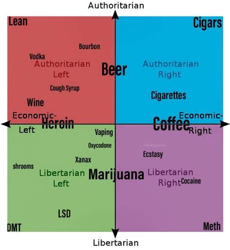 Drug Compass Politicalcompassmemes