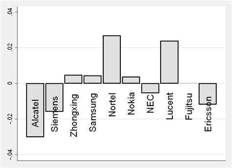 Average marginal coefficients for alternative independent variables ...