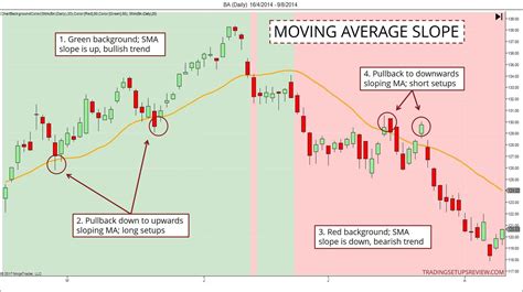 Den Trend Mit Gleitenden Durchschnitten Erkennen Kagels Trading