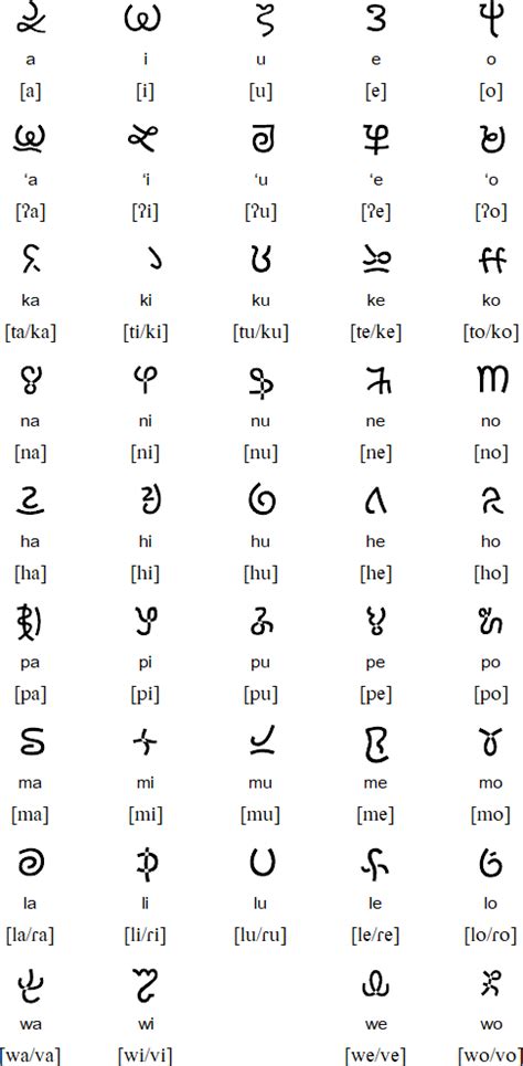 Hawaiian Language Alphabet