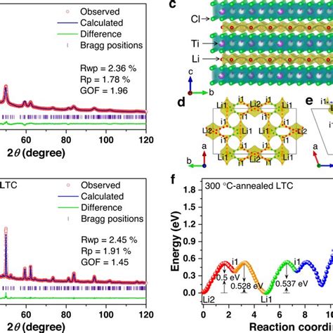 Crystal Structure And Li Ion Migration Behavior Of Ltc A B Refined Xrd