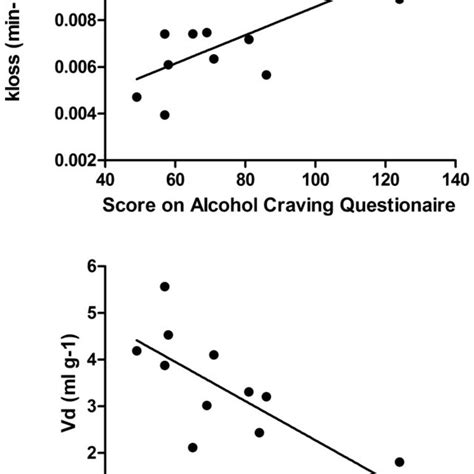 The Lines Indicate Simple Linear Regressions In These Scatter Plots