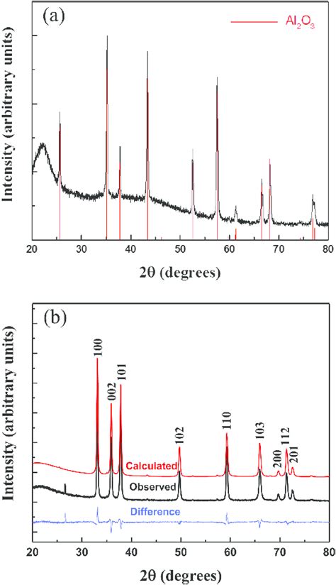 A X Ray Diffraction Scan Of Al O Mixed With Almond Showing Peaks