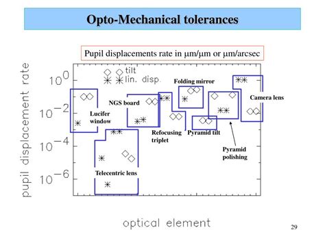 Ppt Lbt First Light Ao System Opto Mechanical Setup And Performance