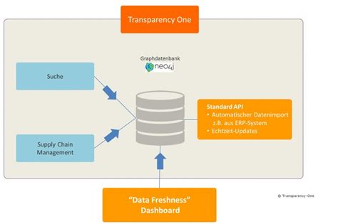 Mehr Transparenz In Der Lieferkette Graphdatenbanken Schaffen