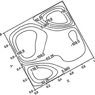 Stream Function Of Ra 10 11 Figure 12 Isotherm Of Ra 10 11