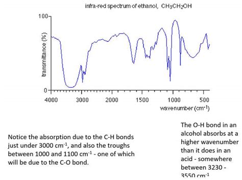 Science Skool Infrared Spectroscopy