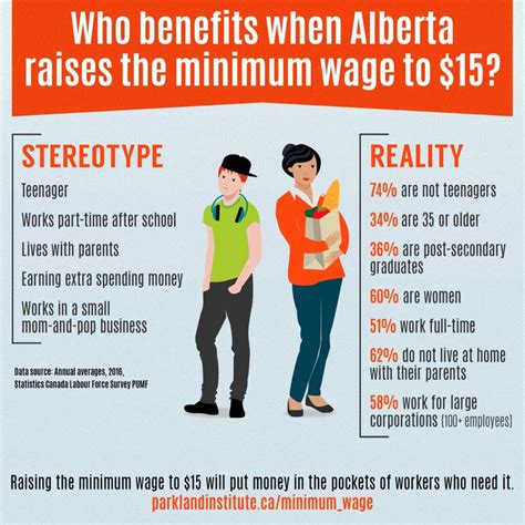 Demystifying The Minimum Wage Alberta Filipino Journal